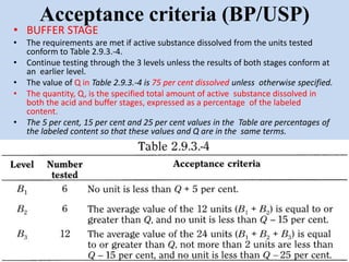 Acceptance criteria (BP/USP)
• BUFFER STAGE
• The requirements are met if active substance dissolved from the units tested
conform to Table 2.9.3.-4.
• Continue testing through the 3 levels unless the results of both stages conform at
an earlier level.
• The value of Q in Table 2.9.3.-4 is 75 per cent dissolved unless otherwise specified.
• The quantity, Q, is the specified total amount of active substance dissolved in
both the acid and buffer stages, expressed as a percentage of the labeled
content.
• The 5 per cent, 15 per cent and 25 per cent values in the Table are percentages of
the labeled content so that these values and Q are in the same terms.
 