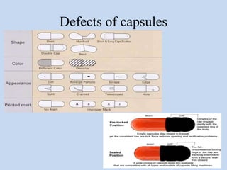 Defects of capsules
 