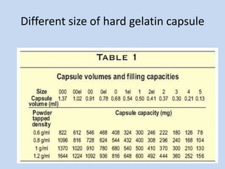 Different size of hard gelatin capsule
 