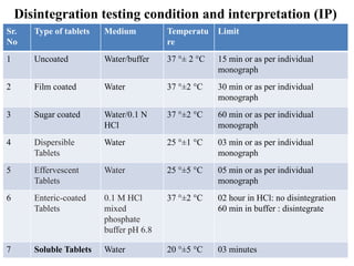 Disintegration testing condition and interpretation (IP)
Sr.
No
Type of tablets Medium Temperatu
re
Limit
1 Uncoated Water/buffer 37 °± 2 °C 15 min or as per individual
monograph
2 Film coated Water 37 °±2 °C 30 min or as per individual
monograph
3 Sugar coated Water/0.1 N
HCl
37 °±2 °C 60 min or as per individual
monograph
4 Dispersible
Tablets
Water 25 °±1 °C 03 min or as per individual
monograph
5 Effervescent
Tablets
Water 25 °±5 °C 05 min or as per individual
monograph
6 Enteric-coated
Tablets
0.1 M HCl
mixed
phosphate
buffer pH 6.8
37 °±2 °C 02 hour in HCl: no disintegration
60 min in buffer : disintegrate
7 Soluble Tablets Water 20 °±5 °C 03 minutes
 