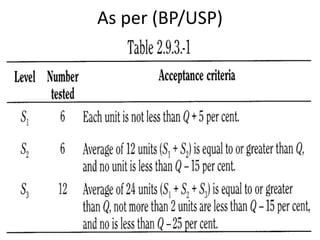 As per (BP/USP)
 