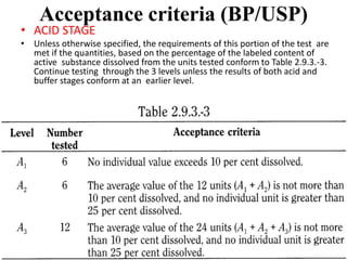 Acceptance criteria (BP/USP)
• ACID STAGE
• Unless otherwise specified, the requirements of this portion of the test are
met if the quantities, based on the percentage of the labeled content of
active substance dissolved from the units tested conform to Table 2.9.3.-3.
Continue testing through the 3 levels unless the results of both acid and
buffer stages conform at an earlier level.
 