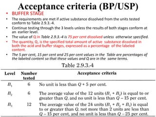 Acceptance criteria (BP/USP)
• BUFFER STAGE
• The requirements are met if active substance dissolved from the units tested
conform to Table 2.9.3.-4.
• Continue testing through the 3 levels unless the results of both stages conform at
an earlier level.
• The value of Q in Table 2.9.3.-4 is 75 per cent dissolved unless otherwise specified.
• The quantity, Q, is the specified total amount of active substance dissolved in
both the acid and buffer stages, expressed as a percentage of the labeled
content.
• The 5 per cent, 15 per cent and 25 per cent values in the Table are percentages of
the labeled content so that these values and Q are in the same terms.
 