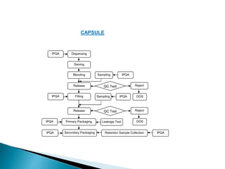 CAPSULE
Dispensing
Blending
Release QC Test Reject
Filling
Sampling
Sampling OOS
Leakage Test
IPQA
IPQA
Release QC Test Reject
OOS
IPQA
IPQA
Primary PackagingIPQA
Sieving
IPQARetention Sample CollectionSecondary PackagingIPQA
 