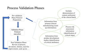 Process Validation Phases
Pre-validation
Phase Protocol
Preparation
Validation Phase
Protocol
execution
Post Validation Phase:
Review of process,
deviations, failures, need for
improvement, scale up etc….
Information from
primary/clinical
manufacturing (scale
up information)
Information from
product development
studies (identification
of critical attributes)
Process risk
assessment
information
(identification of
critical steps)
Includes
demonstration of
content uniformity
of the clinical batch
 