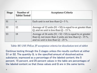 Stage Number of
Tablet Tested
Acceptance Criteria
S1 6 Each unit is not less than Q + 5 %.
S2 12 Average of 12 units (S1 + S2) is equal to or greater than
Q, and no unit is less than Q – 15 %.
S3 18 Average of 24 units (S1 + S2 + S3) is equal to or greater
than Q, not more than 2 units are less than Q – 15 %,
and no unit is less than Q – 25 %.
Table: BP, USP, PhEur, JP acceptance criteria for dissolution test of tablet
Continue testing through the 3 stages unless the results conform at either
S1 or S2. The quantity Q, is the specified amount of dissolved active
substance, expressed as a percentage of the labeled content; the 5
percent, 15 percent, and 25 percent values in the table are percentages of
the labeled content so that these values and Q are in the same terms.
 