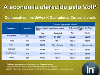 A economia oferecida pelo VoIP Comparativo: InsideVox X Operadoras Convencionais (*)  Cobrança por segundo falado e não por faixas de tempo (**) Custo médio do minuto de acordo com os planos da InsideVox Obs.: Os valores das operadoras convencionais foram consultados no sistema da Anatel Operadora INSIDEVOX Telesp GVT Embratel Brasil Telecom  Intelig Tarifação 1/1* 30/6 30/6 30/6 30/6 30/6 Valor da ligação por minuto De São Paulo (011)para Rio de Janeiro (021) De Brasília (061) para São Paulo (011) Fixo Celular/3G R$0,08** R$ 0,55** R$0,41 R$1,71 R$0,49 Não informado R$0,41 R$1,52 R$0,82 R$1,89 R$0,70 R$2,38 Fixo Celular R$0,08** R$0,55 R$0,75 R$2,47 R$0,49 Não informado R$0,45 R$1,52 R$0,40 R$1,71 R$0,70 R$2,38 