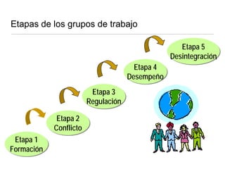 Etapas de los grupos de trabajo
Etapa 1
Formación
Etapa 2
Conflicto
Etapa 3
Regulación
Etapa 4
Desempeño
Etapa 5
Desintegración
 