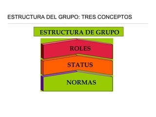 ESTRUCTURA DEL GRUPO: TRES CONCEPTOS
ROLES
STATUS
NORMAS
ESTRUCTURA DE GRUPO
 