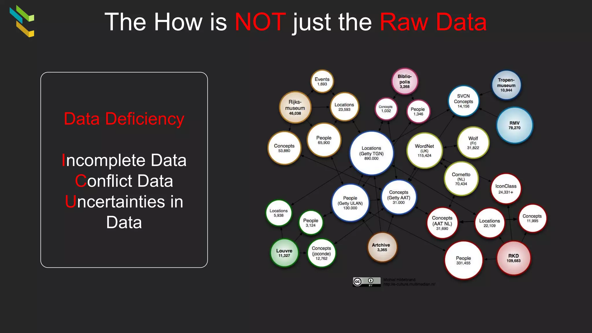 The How is NOT just the Raw Data
Data Deficiency
Incomplete Data
Conflict Data
Uncertainties in
Data
 