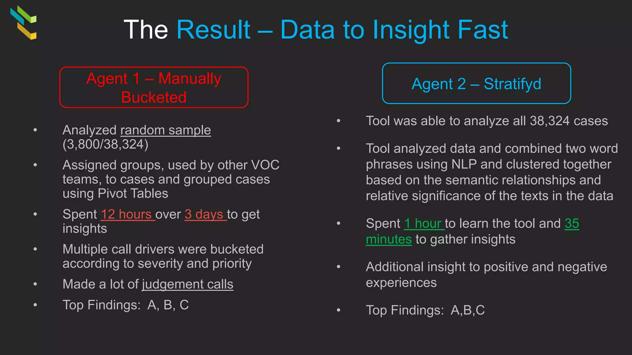 The Result – Data to Insight Fast
• Analyzed random sample
(3,800/38,324)
• Assigned groups, used by other VOC
teams, to cases and grouped cases
using Pivot Tables
• Spent 12 hours over 3 days to get
insights
• Multiple call drivers were bucketed
according to severity and priority
• Made a lot of judgement calls
• Top Findings: A, B, C
• Tool was able to analyze all 38,324 cases
• Tool analyzed data and combined two word
phrases using NLP and clustered together
based on the semantic relationships and
relative significance of the texts in the data
• Spent 1 hour to learn the tool and 35
minutes to gather insights
• Additional insight to positive and negative
experiences
• Top Findings: A,B,C
Agent 1 – Manually
Bucketed
Agent 2 – Stratifyd
 