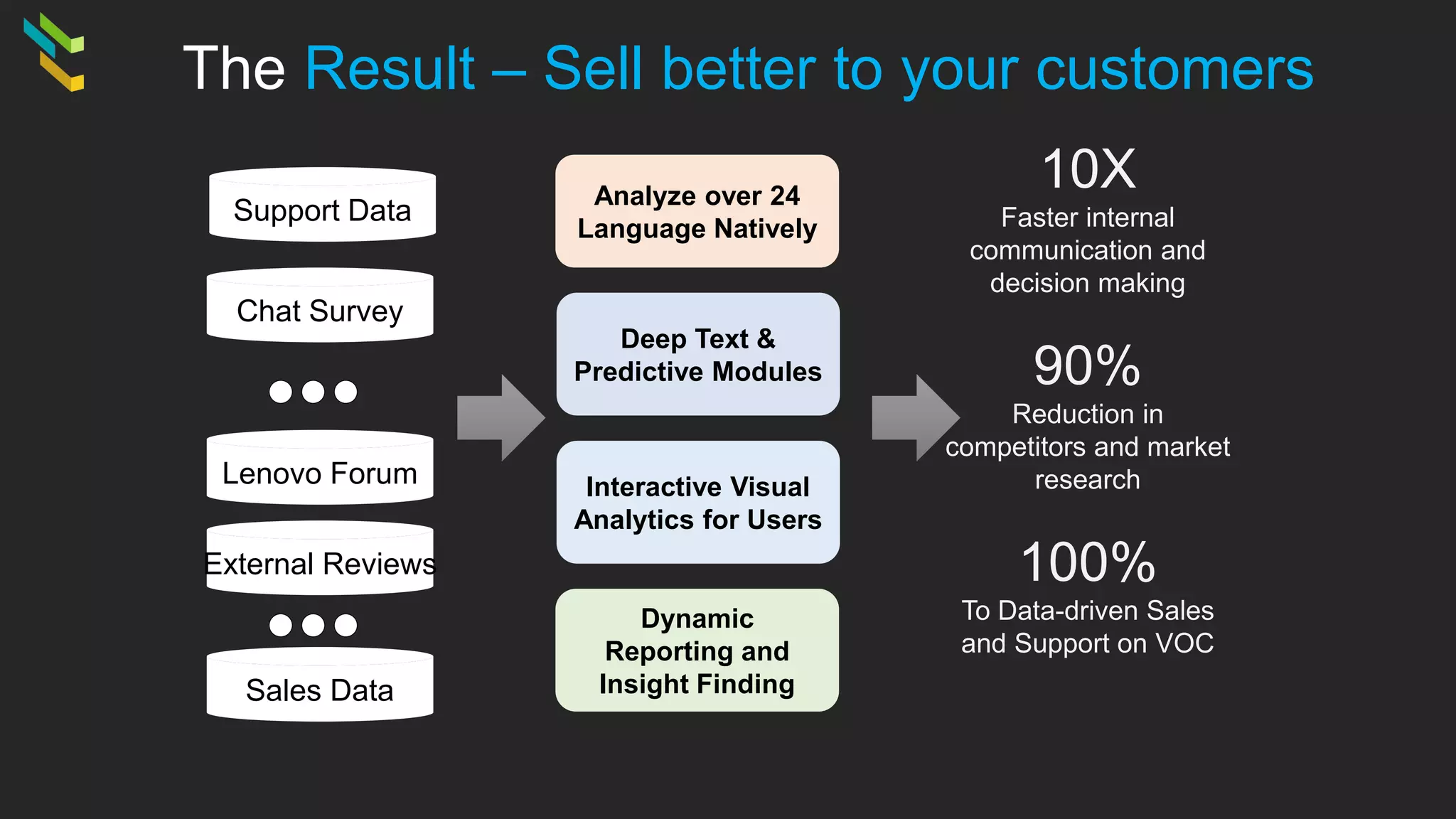 Support Data
Chat Survey
Sales Data
Lenovo Forum
External Reviews
Analyze over 24
Language Natively
Deep Text &
Predictive Modules
Interactive Visual
Analytics for Users
Dynamic
Reporting and
Insight Finding
10X
Faster internal
communication and
decision making
90%
Reduction in
competitors and market
research
100%
To Data-driven Sales
and Support on VOC
The Result – Sell better to your customers
 