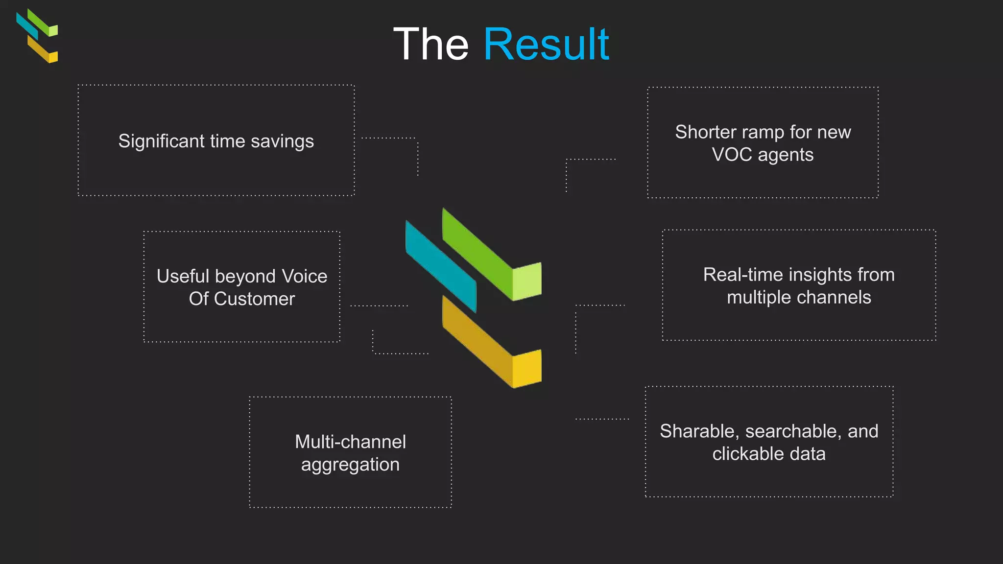 Sharable, searchable, and
clickable data
Significant time savings
Multi-channel
aggregation
Useful beyond Voice
Of Customer
Shorter ramp for new
VOC agents
Real-time insights from
multiple channels
The Result
 