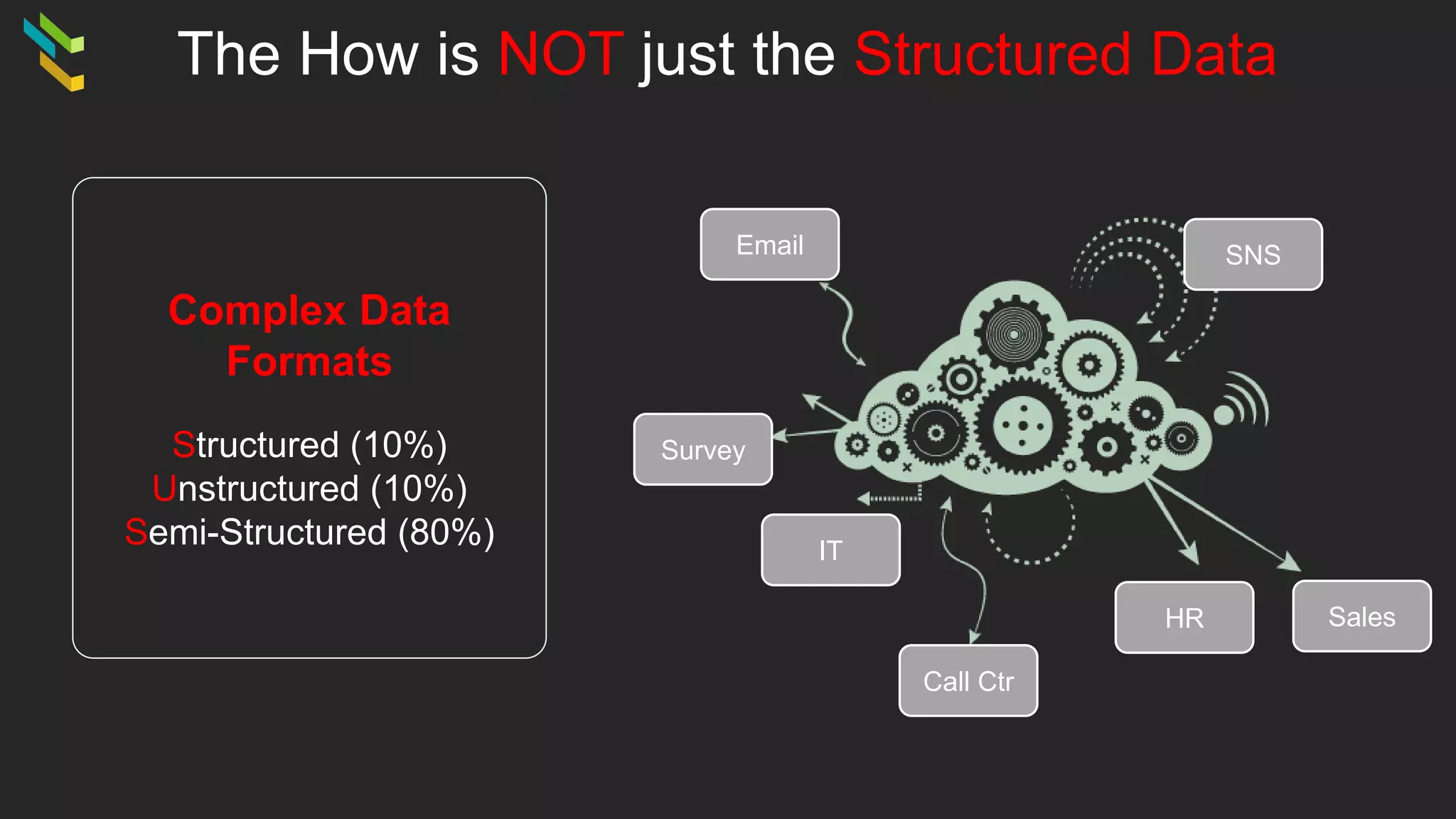 The How is NOT just the Structured Data
Complex Data
Formats
Structured (10%)
Unstructured (10%)
Semi-Structured (80%)
Email
Survey
IT
Call Ctr
SNS
SalesHR
 