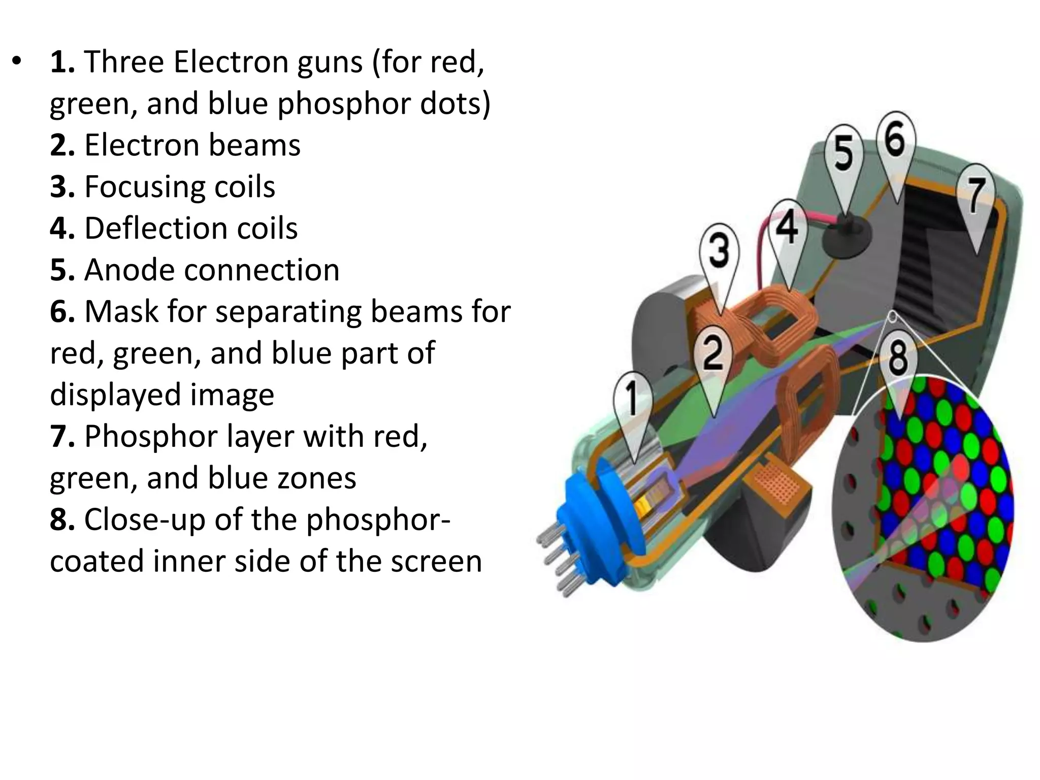 • 1. Three Electron guns (for red,
  green, and blue phosphor dots)
  2. Electron beams
  3. Focusing coils
  4. Deflection coils
  5. Anode connection
  6. Mask for separating beams for
  red, green, and blue part of
  displayed image
  7. Phosphor layer with red,
  green, and blue zones
  8. Close-up of the phosphor-
  coated inner side of the screen
 