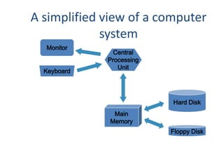 A simplified view of a computer
             system
  Monitor
               Central
             Processing
                Unit
  Keyboard




                          Hard Disk
               Main
              Memory
                          Floppy Disk
 