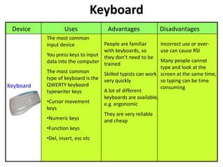 Keyboard
 Device            Uses              Advantages               Disadvantages
           The most common
           input device            People are familiar        Incorrect use or over-
                                   with keyboards, so         use can cause RSI
           You press keys to input they don’t need to be
           data into the computer trained                     Many people cannot
                                                              type and look at the
           The most common         Skilled typists can work   screen at the same time,
           type of keyboard is the very quickly               so typing can be time
Keyboard   QWERTY keyboard                                    consuming
           typewriter keys         A lot of different
                                   keyboards are available,
           •Cursor movement        e.g. ergonomic
           keys
                                   They are very reliable
           •Numeric keys           and cheap
           •Function keys
           •Del, insert, esc etc
 