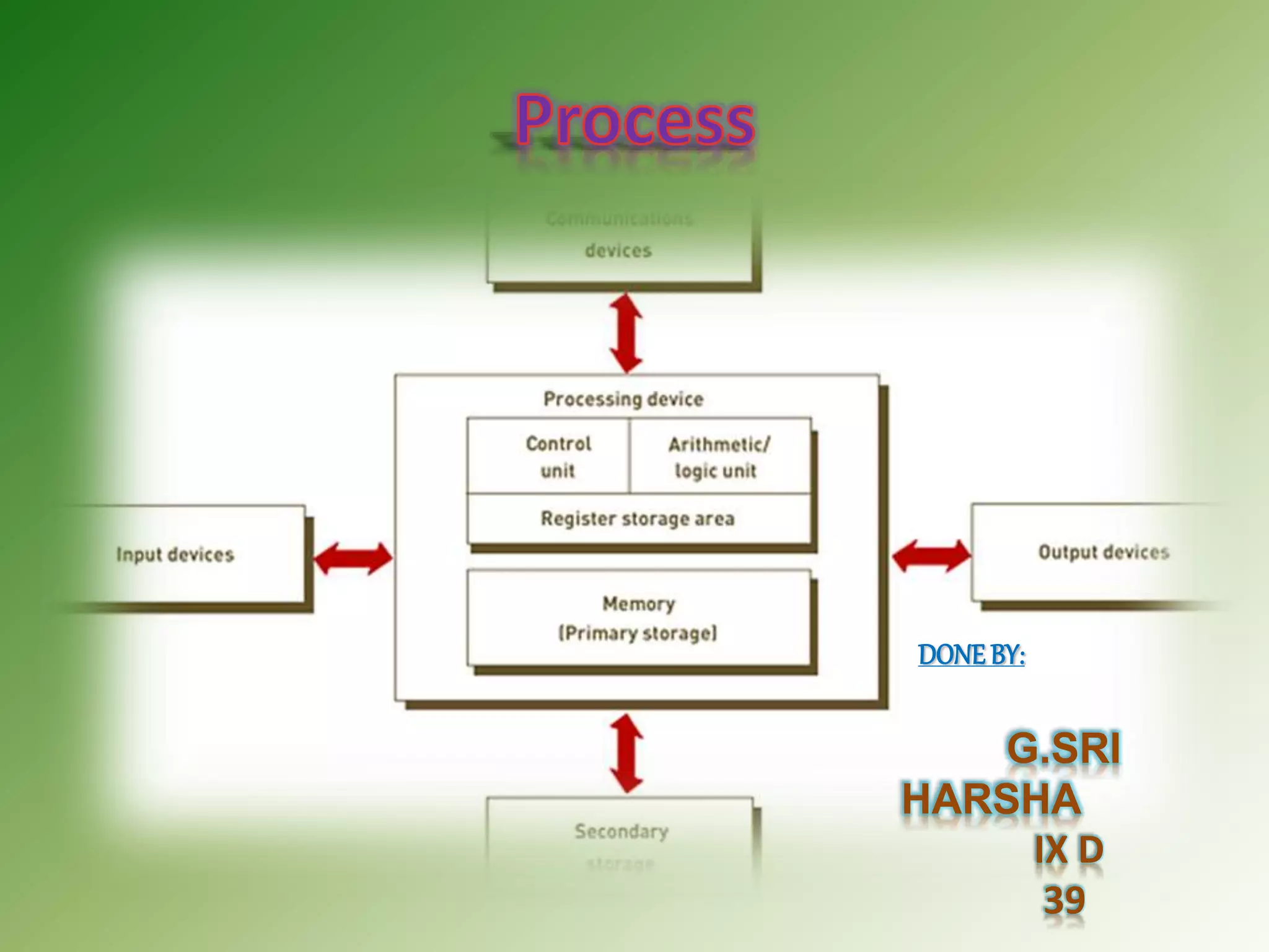 DONE BY:
G.SRI
HARSHA
IX D
39