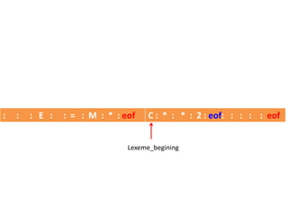 : : : E : : = : M : * : eof C : * : * : 2 : eof: : : : : eof
Lexeme_begining
 