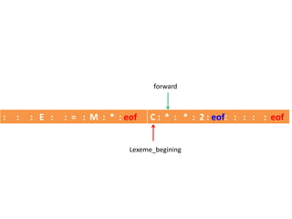 : : : E : : = : M : * : eof C : * : * : 2 : eof: : : : : eof
Lexeme_begining
forward
 