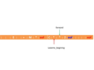 : : : E : : = : M : * : eof C : * : * : 2 : eof: : : : : eof
Lexeme_begining
forward
 