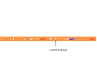 : : : E : : = : M : * : eof C : * : * : 2 : eof: : : : : eof
Lexeme_begining
 