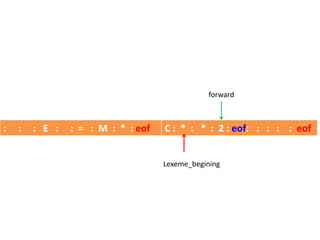 : : : E : : = : M : * : eof C : * : * : 2 : eof: : : : : eof
Lexeme_begining
forward
 