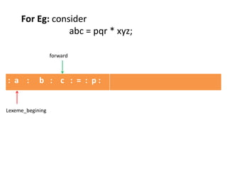 : a : b : c : = : p :
Lexeme_begining
forward
For Eg: consider
abc = pqr * xyz;
 