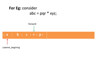 : a : b : c : = : p :
Lexeme_begining
forward
For Eg: consider
abc = pqr * xyz;
 