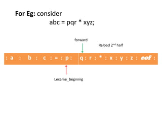 : a : b : c : = : p : q : r : * : x : y : z : eof :
Lexeme_begining
forward
For Eg: consider
abc = pqr * xyz;
Reload 2nd half
 