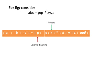 : a : b : c : = : p : q : r : * : x : y : z : eof :
Lexeme_begining
forward
For Eg: consider
abc = pqr * xyz;
 