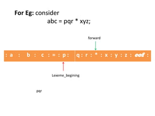 : a : b : c : = : p : q : r : * : x : y : z : eof :
Lexeme_begining
forward
For Eg: consider
abc = pqr * xyz;
pqr
 