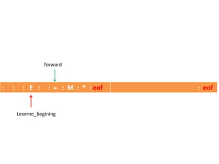 : : : E : : = : M : * : eof : eof
Lexeme_begining
forward
 