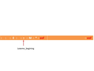 : : : E : : = : M : * : eof : eof
Lexeme_begining
 
