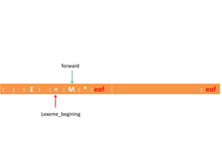 : : : E : : = : M : * : eof : eof
Lexeme_begining
forward
 