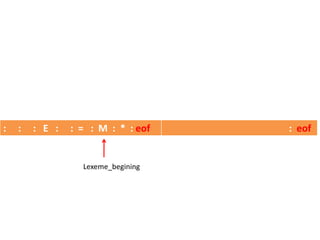 : : : E : : = : M : * : eof : eof
Lexeme_begining
 
