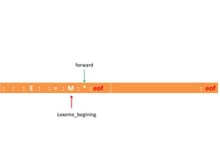 : : : E : : = : M : * : eof : eof
Lexeme_begining
forward
 