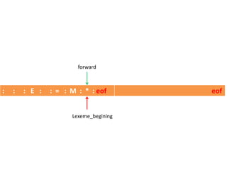 : : : E : : = : M : * : eof eof
Lexeme_begining
forward
 