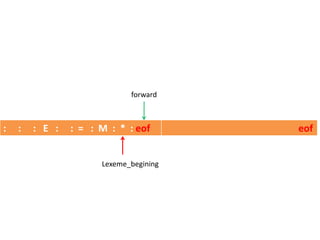 : : : E : : = : M : * : eof eof
Lexeme_begining
forward
 