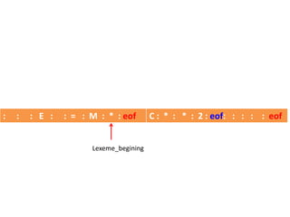 : : : E : : = : M : * : eof C : * : * : 2 : eof: : : : : eof
Lexeme_begining
 