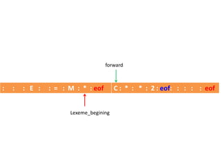 : : : E : : = : M : * : eof C : * : * : 2 : eof: : : : : eof
Lexeme_begining
forward
 