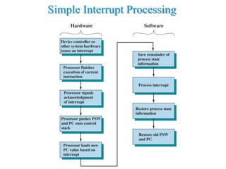 Input output in computer Orgranization and architecture | PPTX