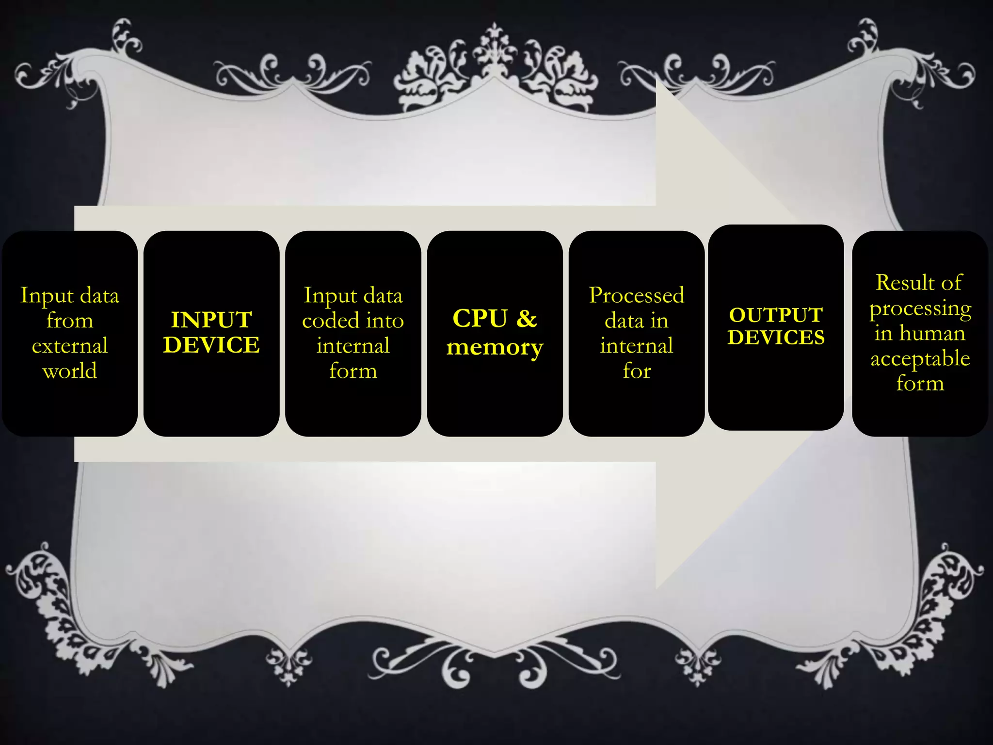 basic Input output device presentation | PPT