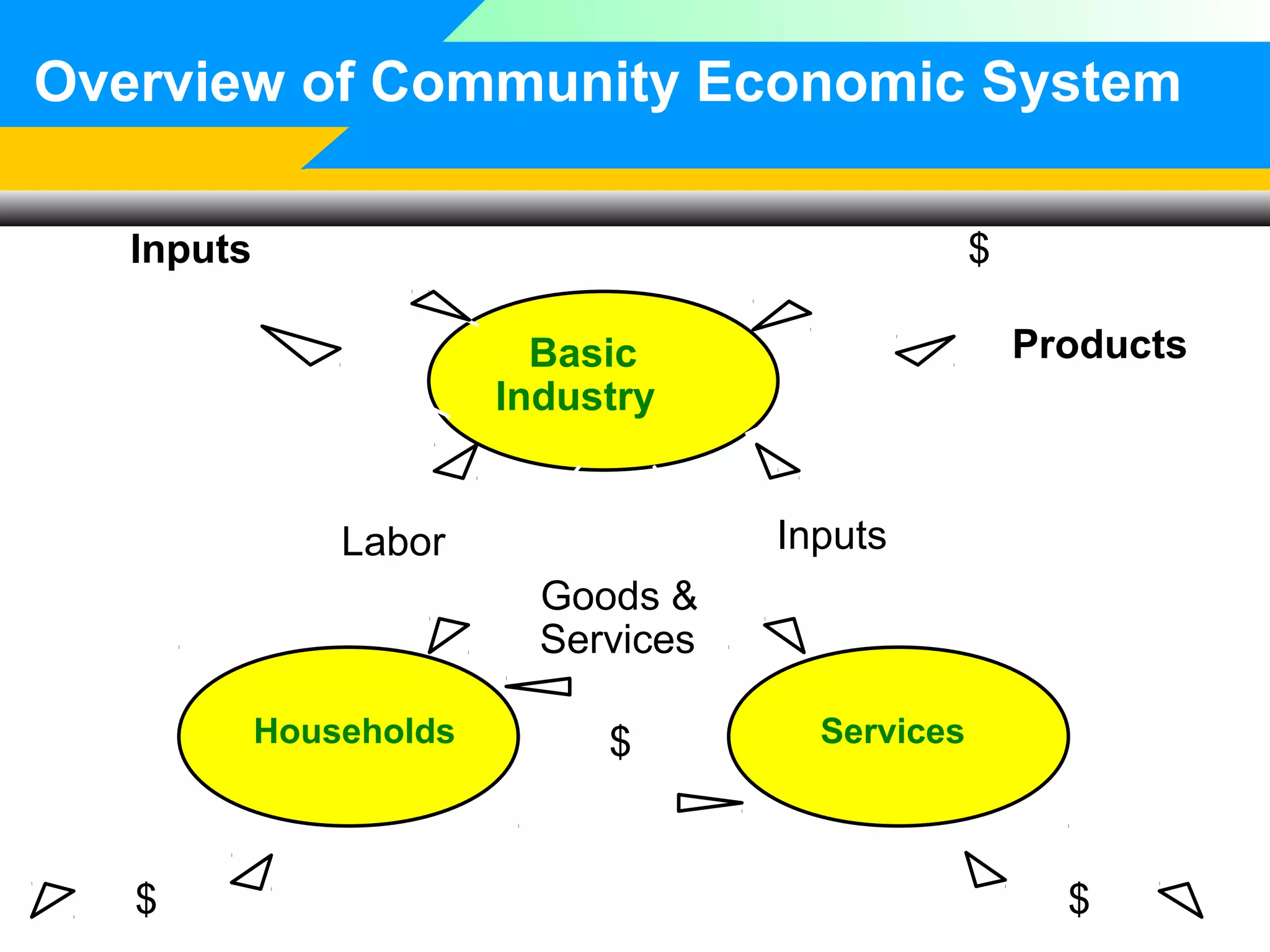Overview of Community Economic System
Inputs

$

$

Products

Basic
Industry
Labor

$

$

Inputs

Goods &
Services
Households

$

$

Services

$

 