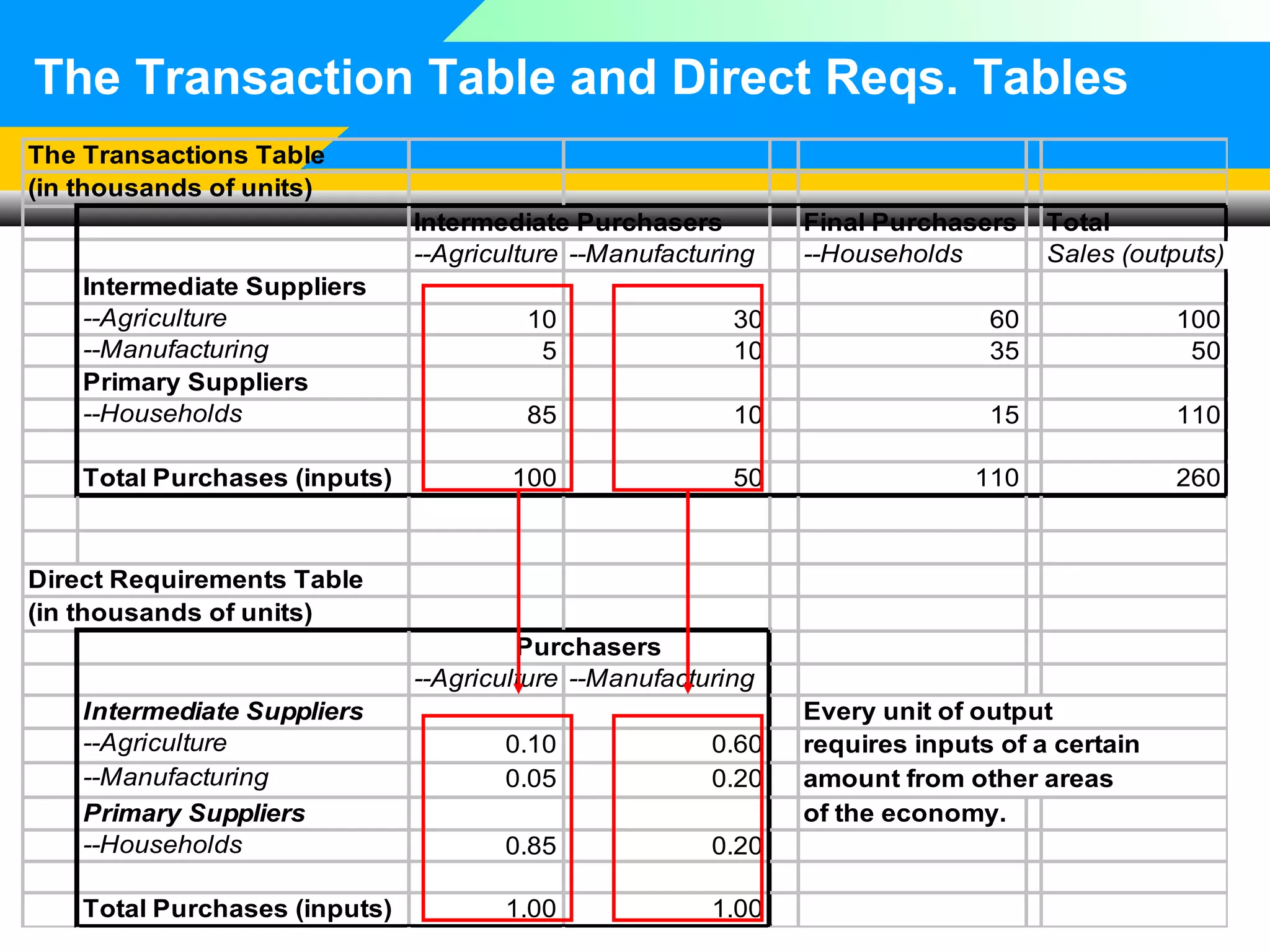 The Transaction Table and Direct Reqs. Tables
The Transactions Table
(in thousands of units)
Intermediate Purchasers
--Agriculture --Manufacturing
Intermediate Suppliers
--Agriculture
--Manufacturing
Primary Suppliers
--Households
Total Purchases (inputs)

Final Purchasers
--Households

Total
Sales (outputs)

10
5

30
10

60
35

100
50

85

10

15

110

100

50

110

260

Direct Requirements Table
(in thousands of units)
Purchasers
--Agriculture --Manufacturing
Intermediate Suppliers
--Agriculture
--Manufacturing
Primary Suppliers
--Households
Total Purchases (inputs)

0.10
0.05

0.60
0.20

0.85

0.20

1.00

1.00

Every unit of output
requires inputs of a certain
amount from other areas
of the economy.

 