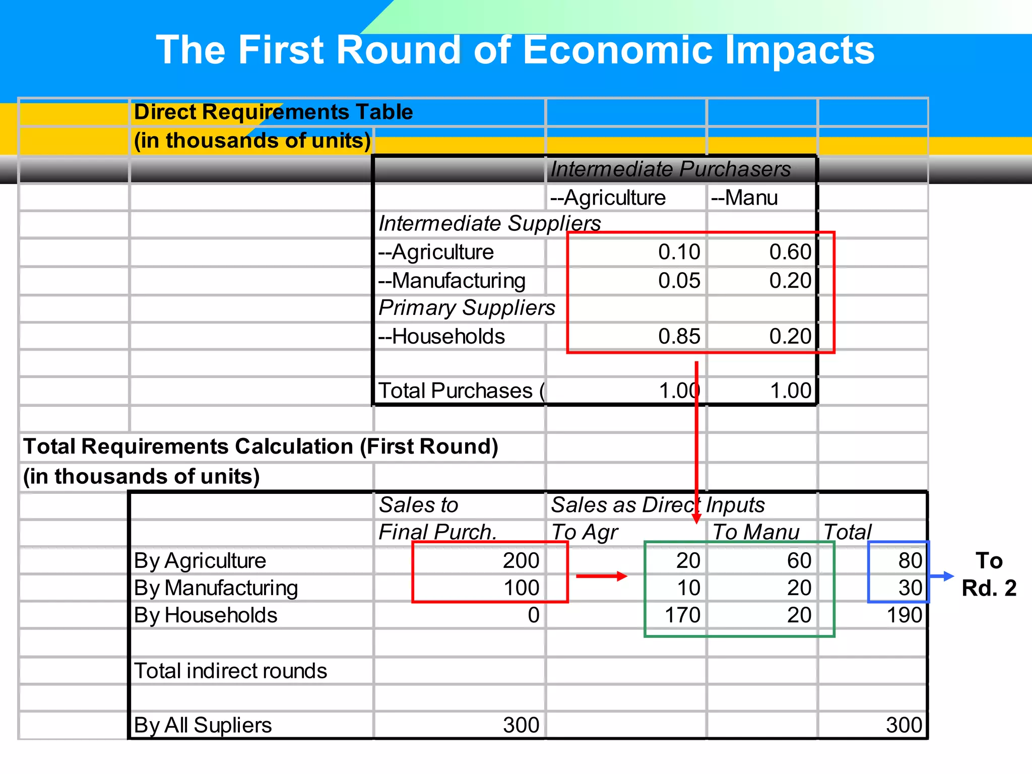 The First Round of Economic Impacts
Direct Requirements Table
(in thousands of units)
Intermediate Purchasers
--Agriculture
--Manu
Intermediate Suppliers
--Agriculture
0.10
0.60
--Manufacturing
0.05
0.20
Primary Suppliers
--Households
0.85
0.20
Total Purchases (inputs)

1.00

1.00

Total Requirements Calculation (First Round)
(in thousands of units)
Sales to
Sales as Direct Inputs
Final Purch.
To Agr
To Manu Total
By Agriculture
200
20
60
80
By Manufacturing
100
10
20
30
By Households
0
170
20
190
Total indirect rounds
By All Supliers

300

300

To
Rd. 2

 