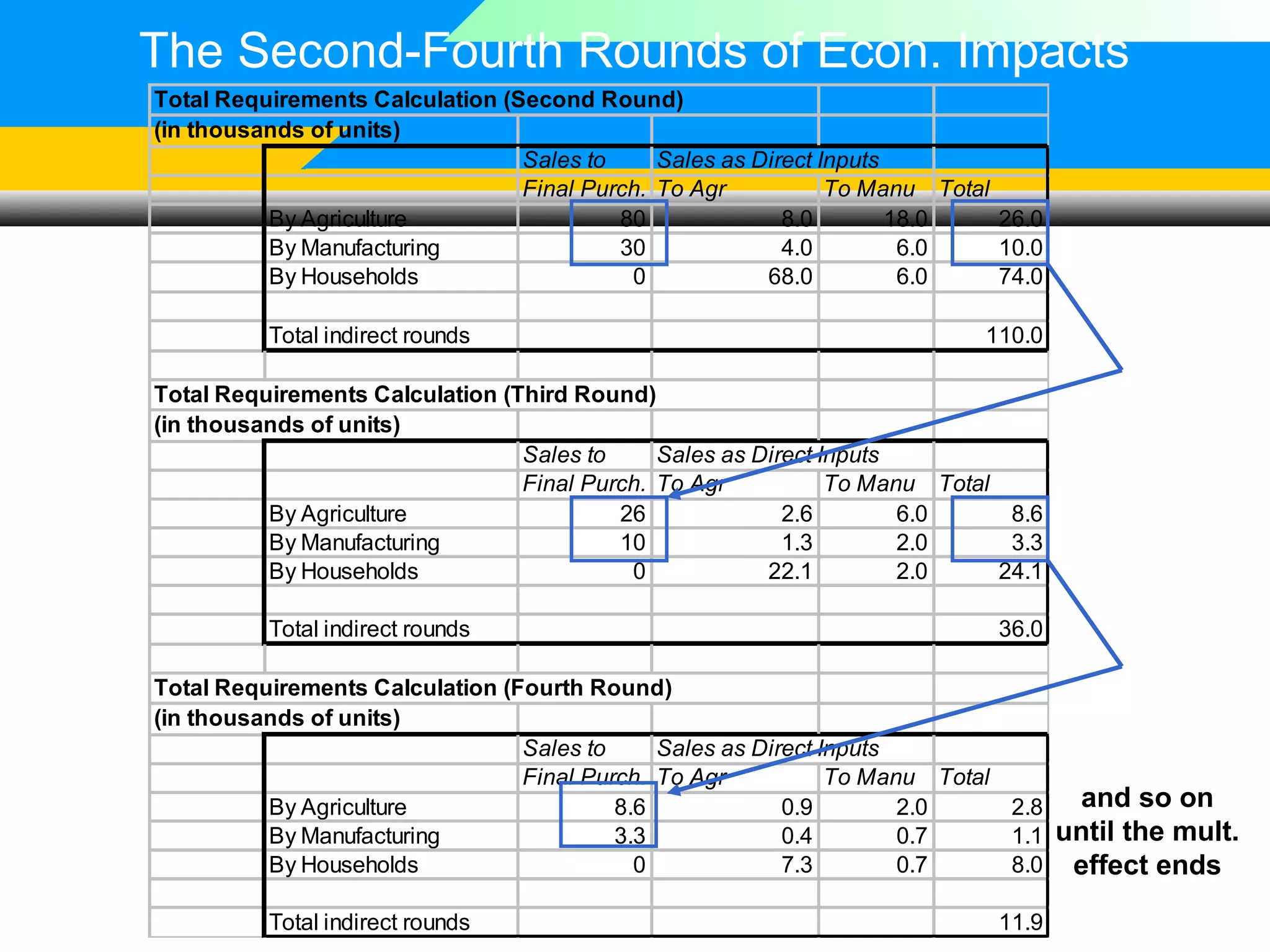 The Second-Fourth Rounds of Econ. Impacts
Total Requirements Calculation (Second Round)
(in thousands of units)
Sales to
Sales as Direct Inputs
Final Purch. To Agr
To Manu Total
By Agriculture
80
8.0
18.0
26.0
By Manufacturing
30
4.0
6.0
10.0
By Households
0
68.0
6.0
74.0
Total indirect rounds

110.0

Total Requirements Calculation (Third Round)
(in thousands of units)
Sales to
Sales as Direct Inputs
Final Purch. To Agr
To Manu Total
By Agriculture
26
2.6
6.0
8.6
By Manufacturing
10
1.3
2.0
3.3
By Households
0
22.1
2.0
24.1
Total indirect rounds

36.0

Total Requirements Calculation (Fourth Round)
(in thousands of units)
Sales to
Sales as Direct Inputs
Final Purch. To Agr
To Manu Total
By Agriculture
8.6
0.9
2.0
2.8
By Manufacturing
3.3
0.4
0.7
1.1
By Households
0
7.3
0.7
8.0
Total indirect rounds

11.9

and so on
until the mult.
effect ends

 