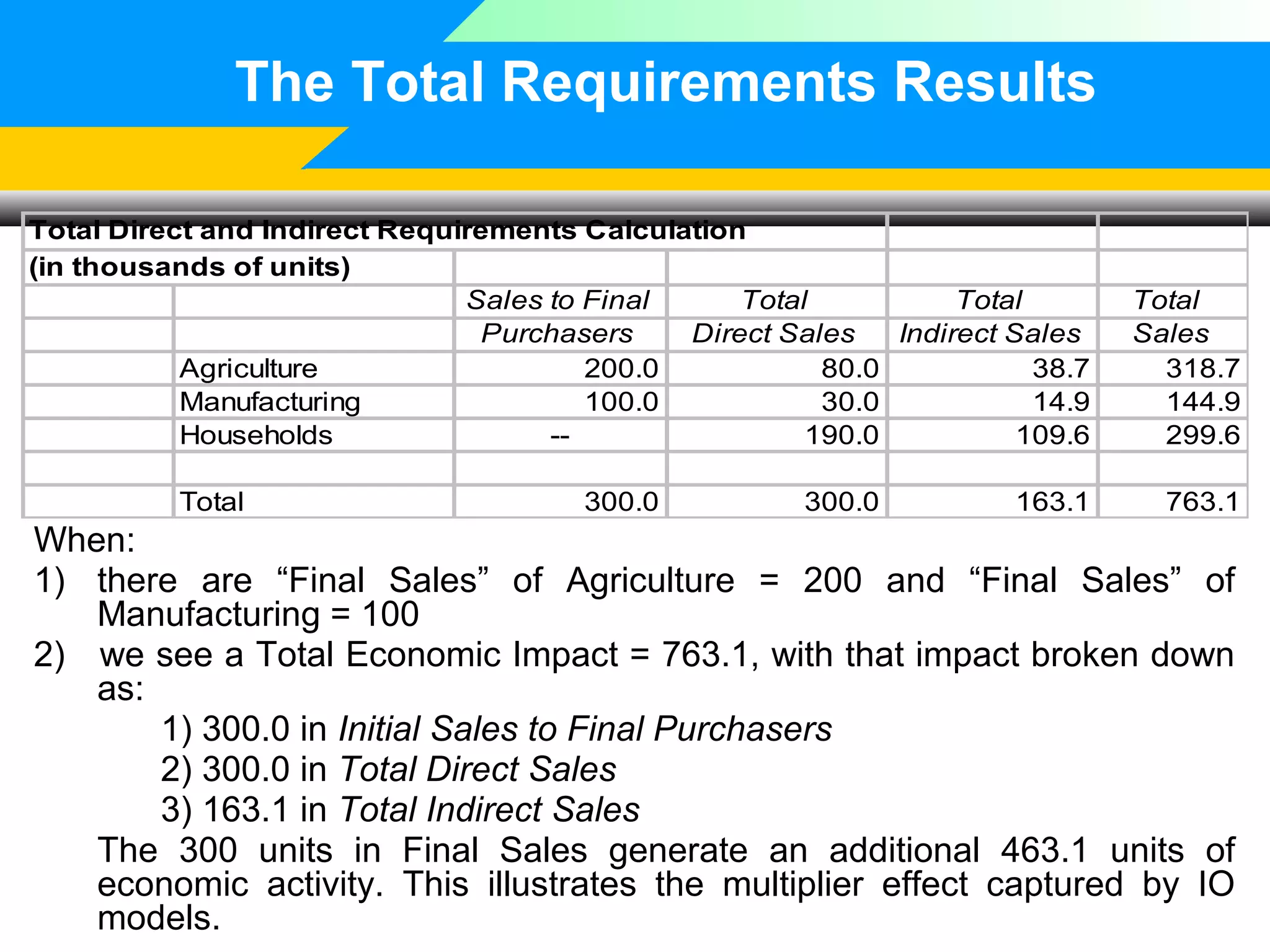 The Total Requirements Results
Total Direct and Indirect Requirements Calculation
(in thousands of units)
Sales to Final
Total
Total
Purchasers
Direct Sales
Indirect Sales
Agriculture
200.0
80.0
38.7
Manufacturing
100.0
30.0
14.9
Households
-190.0
109.6
Total

300.0

300.0

163.1

Total
Sales
318.7
144.9
299.6
763.1

When:
1) there are “Final Sales” of Agriculture = 200 and “Final Sales” of
Manufacturing = 100
2) we see a Total Economic Impact = 763.1, with that impact broken down
as:
1) 300.0 in Initial Sales to Final Purchasers
2) 300.0 in Total Direct Sales
3) 163.1 in Total Indirect Sales
The 300 units in Final Sales generate an additional 463.1 units of
economic activity. This illustrates the multiplier effect captured by IO
models.

 