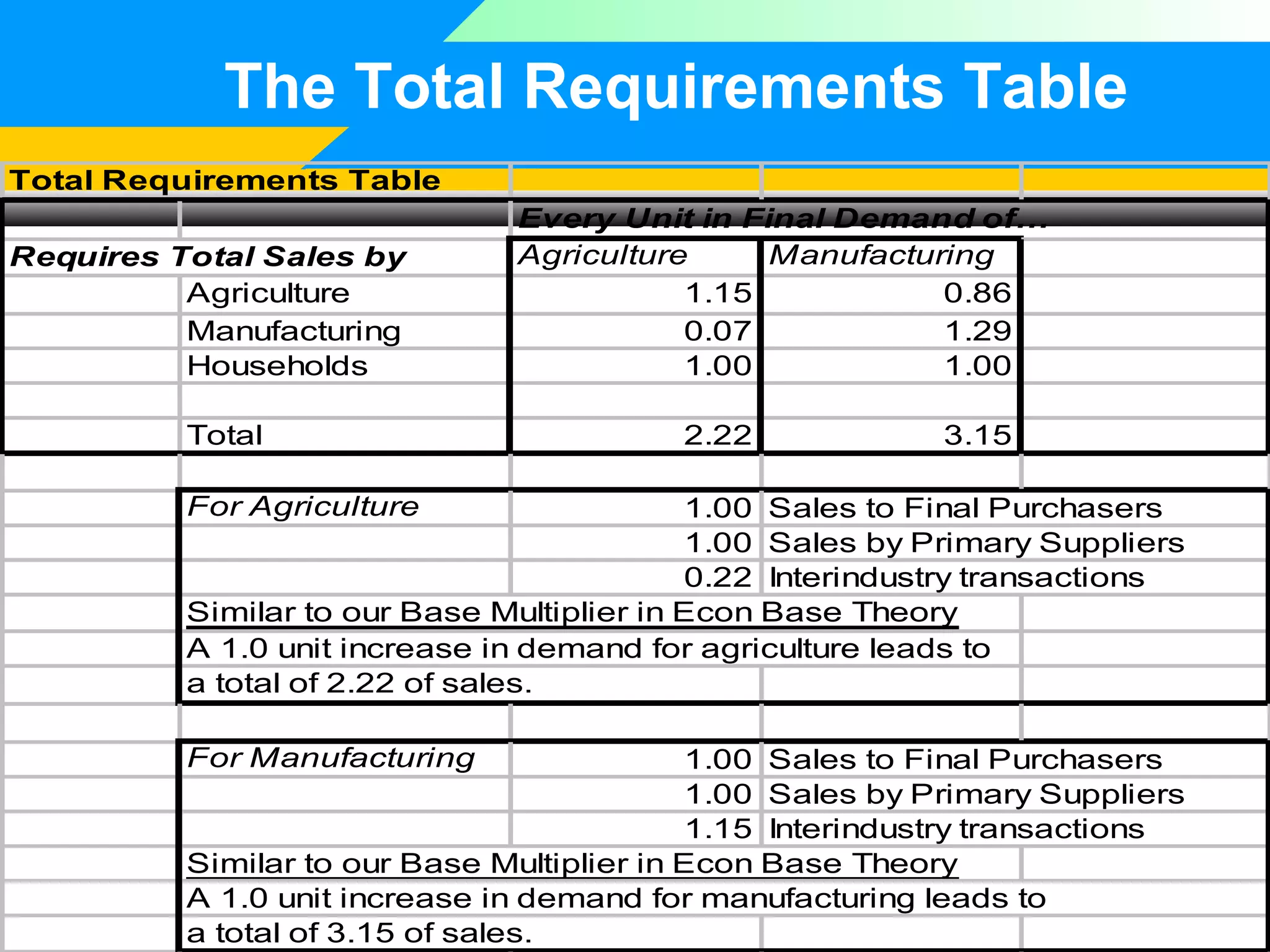 The Total Requirements Table
Total Requirements Table
Requires Total Sales by
Agriculture
Manufacturing
Households
Total

Every Unit in Final Demand of…
Agriculture
Manufacturing
1.15
0.86
0.07
1.29
1.00
1.00
2.22

3.15

For Agriculture

1.00 Sales to Final Purchasers
1.00 Sales by Primary Suppliers
0.22 Interindustry transactions
Similar to our Base Multiplier in Econ Base Theory
A 1.0 unit increase in demand for agriculture leads to
a total of 2.22 of sales.
For Manufacturing

1.00 Sales to Final Purchasers
1.00 Sales by Primary Suppliers
1.15 Interindustry transactions
Similar to our Base Multiplier in Econ Base Theory
A 1.0 unit increase in demand for manufacturing leads to
a total of 3.15 of sales.

 