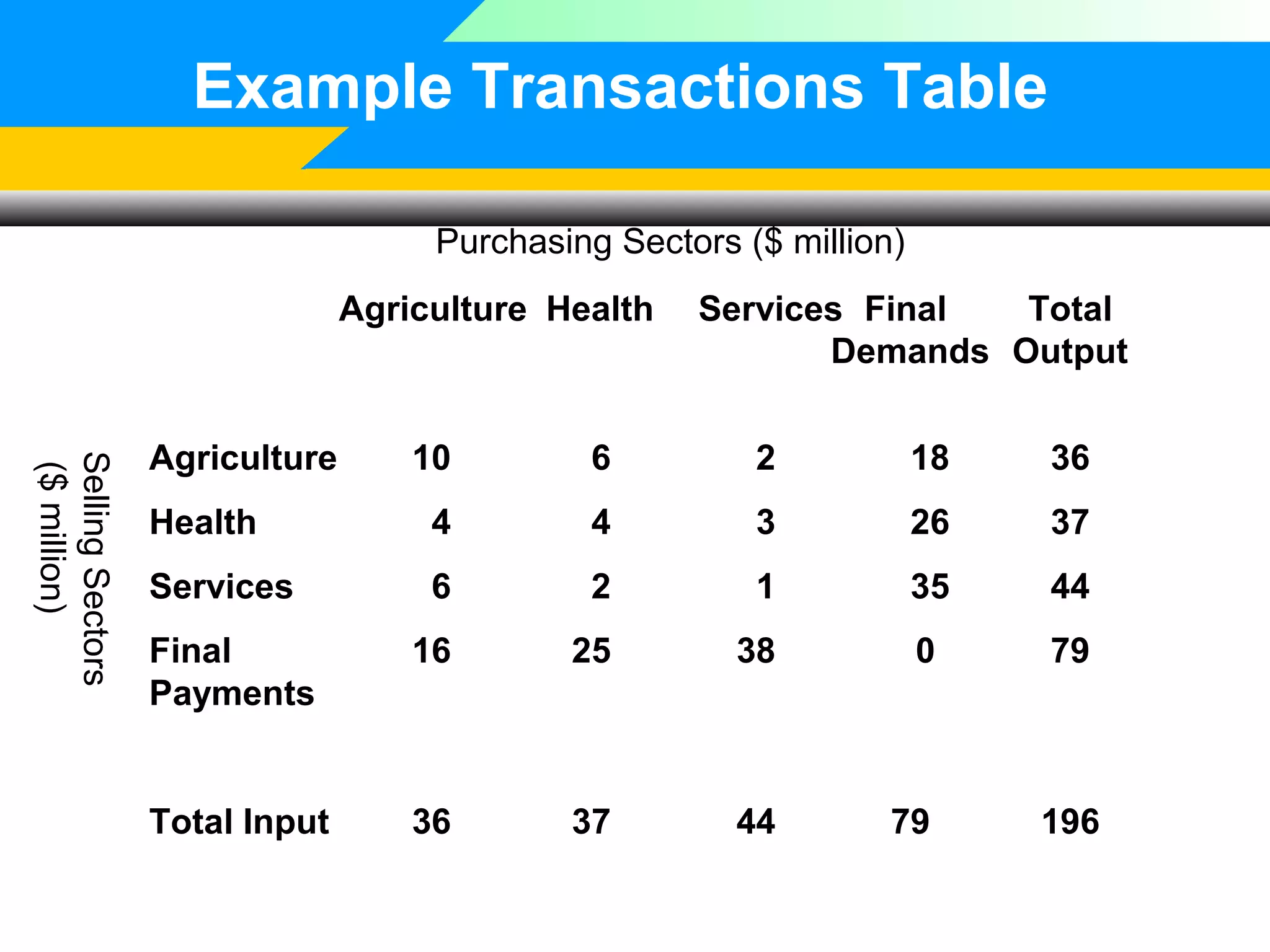 Example Transactions Table
Purchasing Sectors ($ million)
Agriculture Health

Selling Sectors
($ million)

Agriculture

Services Final
Total
Demands Output

10

6

2

18

36

Health

4

4

3

26

37

Services

6

2

1

35

44

Final
Payments

16

25

38

0

79

Total Input

36

37

44

79

196

 